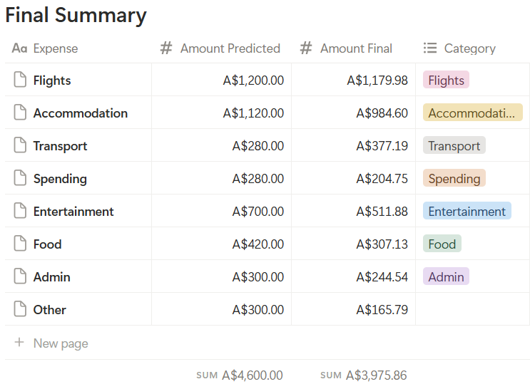 Sri Lanka Two Week Budget Summary, showing flight, transport, spending, food, entertainment, admin and other costs.
